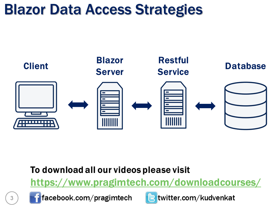 Asp Net Core Blazor Server App Scaffolding And Data Access Layer My XXX Hot Girl